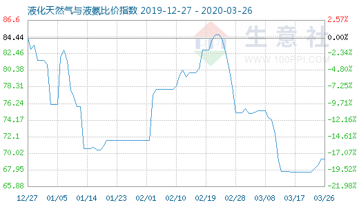 3月26日液化天然气与液氨比价指数图