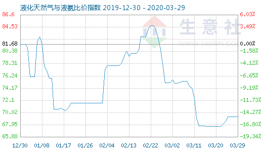 3月29日液化天然气与液氨比价指数图