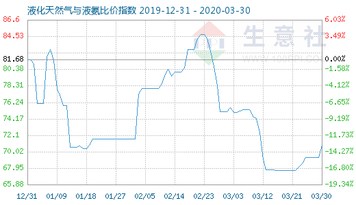 3月30日液化天然气与液氨比价指数图