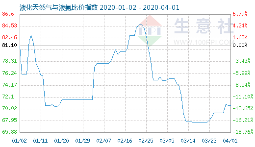 4月1日液化天然气与液氨比价指数图