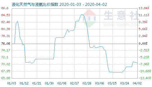 4月2日液化天然气与液氨比价指数图