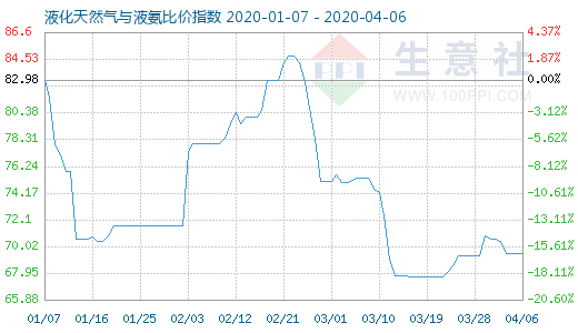 4月6日液化天然气与液氨比价指数图