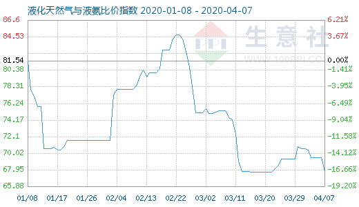 4月7日液化天然气与液氨比价指数图