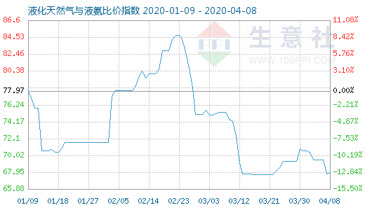 4月8日液化天然气与液氨比价指数图