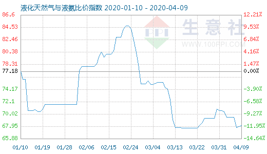 4月9日液化天然气与液氨比价指数图