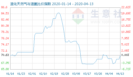 4月13日液化天然气与液氨比价指数图