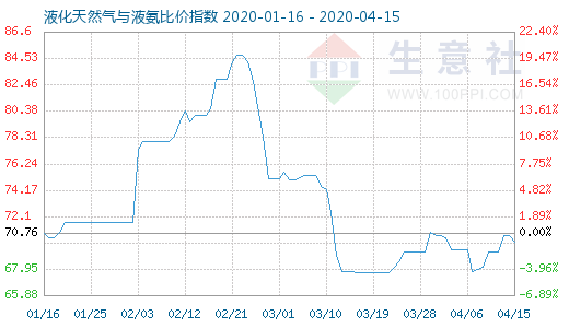 4月15日液化天然气与液氨比价指数图