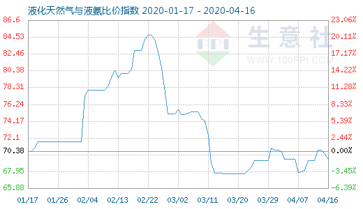 4月16日液化天然气与液氨比价指数图