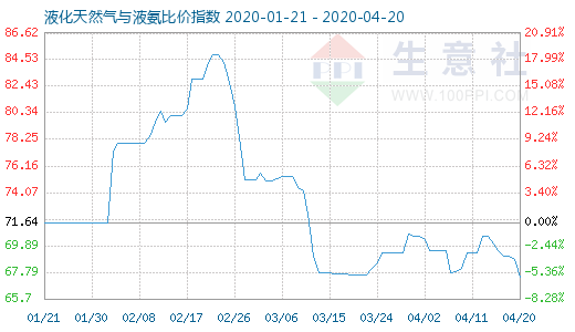 4月20日液化天然气与液氨比价指数图