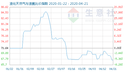 4月21日液化天然气与液氨比价指数图