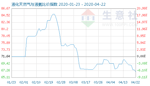4月22日液化天然气与液氨比价指数图