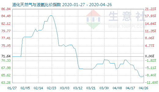 4月26日液化天然气与液氨比价指数图
