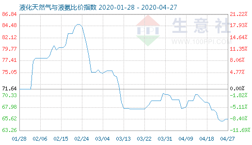 4月27日液化天然气与液氨比价指数图