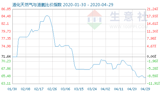 4月29日液化天然气与液氨比价指数图