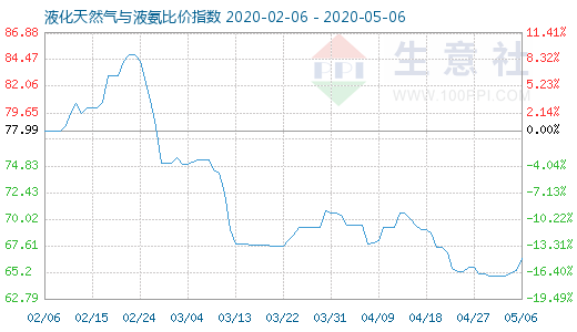 5月6日液化天然气与液氨比价指数图