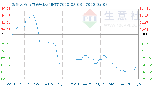 5月8日液化天然气与液氨比价指数图