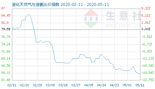 5月11日液化天然气与液氨比价指数图