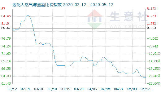 5月12日液化天然气与液氨比价指数图