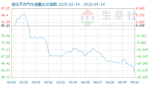 5月14日液化天然气与液氨比价指数图