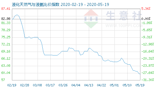 5月19日液化天然气与液氨比价指数图