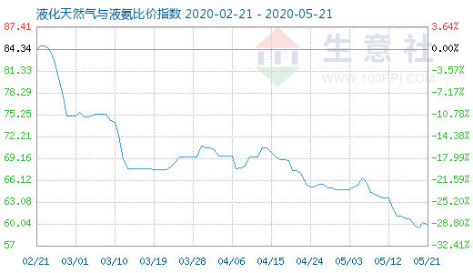 5月21日液化天然气与液氨比价指数图