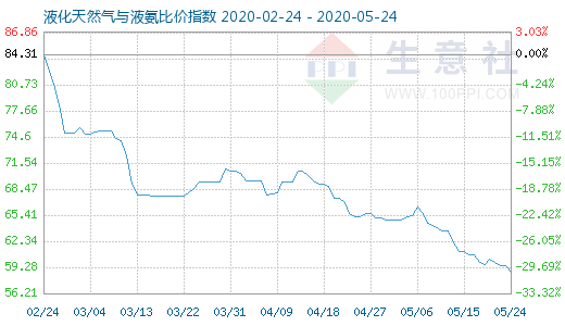5月24日液化天然气与液氨比价指数图