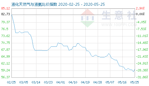 5月25日液化天然气与液氨比价指数图