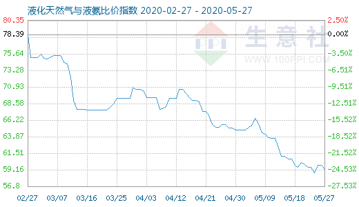 5月27日液化天然气与液氨比价指数图