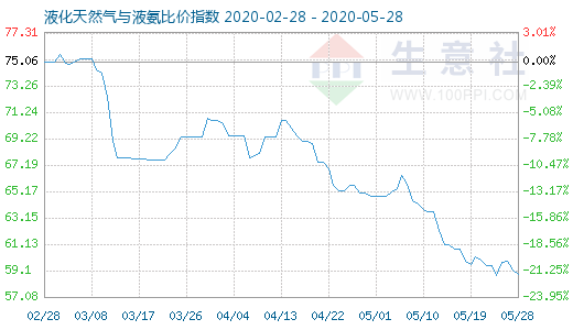 5月28日液化天然气与液氨比价指数图