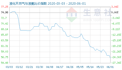 6月1日液化天然气与液氨比价指数图