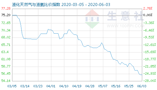6月3日液化天然气与液氨比价指数图
