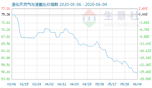 6月4日液化天然气与液氨比价指数图