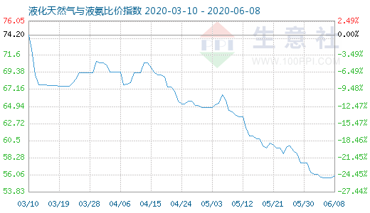 6月8日液化天然气与液氨比价指数图