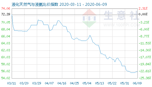 6月9日液化天然气与液氨比价指数图