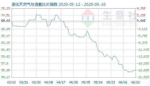 6月10日液化天然气与液氨比价指数图