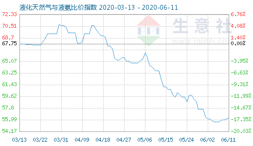 6月11日液化天然气与液氨比价指数图