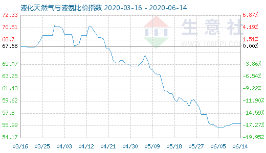 6月14日液化天然气与液氨比价指数图
