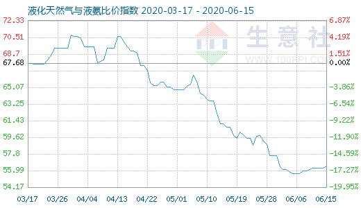 6月15日液化天然气与液氨比价指数图