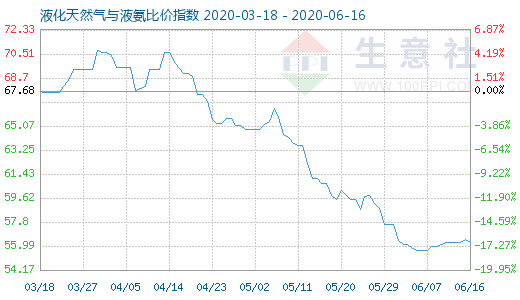6月16日液化天然气与液氨比价指数图