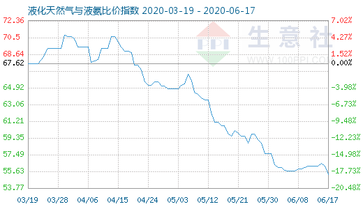 6月17日液化天然气与液氨比价指数图