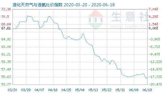 6月18日液化天然气与液氨比价指数图