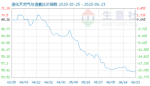 6月23日液化天然气与液氨比价指数图