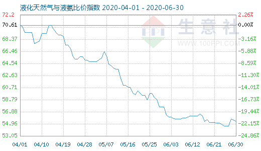 6月30日液化天然气与液氨比价指数图