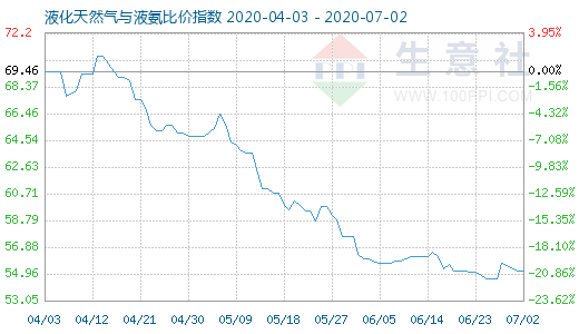 7月2日液化天然气与液氨比价指数图