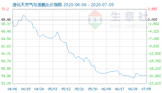 7月5日液化天然气与液氨比价指数图