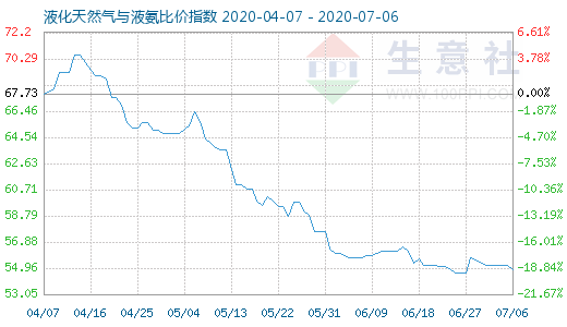 7月6日液化天然气与液氨比价指数图