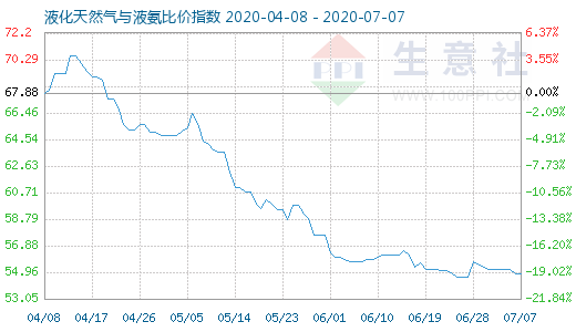 7月7日液化天然气与液氨比价指数图