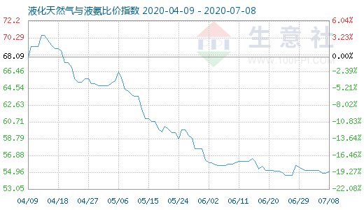 7月8日液化天然气与液氨比价指数图