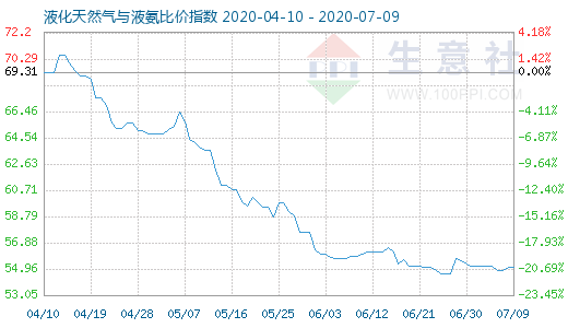 7月9日液化天然气与液氨比价指数图