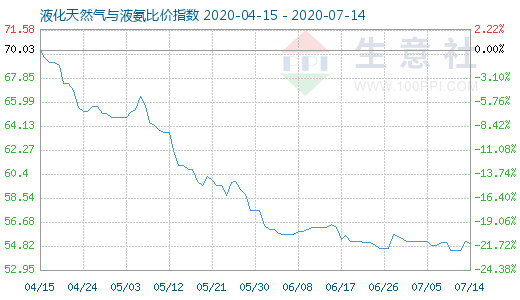 7月14日液化天然气与液氨比价指数图